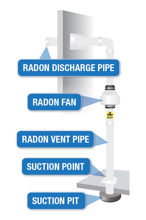How Radon Mitigation Works